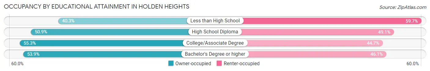 Occupancy by Educational Attainment in Holden Heights