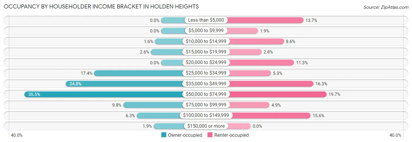Occupancy by Householder Income Bracket in Holden Heights