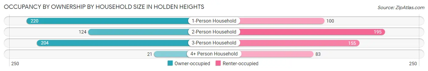 Occupancy by Ownership by Household Size in Holden Heights