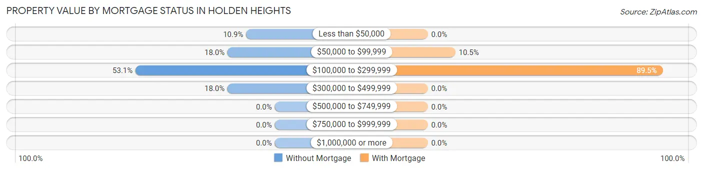 Property Value by Mortgage Status in Holden Heights