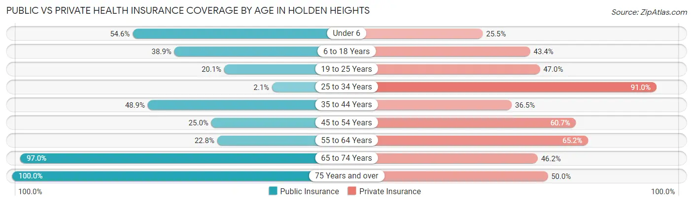 Public vs Private Health Insurance Coverage by Age in Holden Heights
