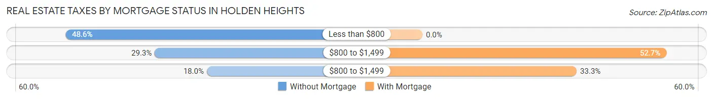 Real Estate Taxes by Mortgage Status in Holden Heights