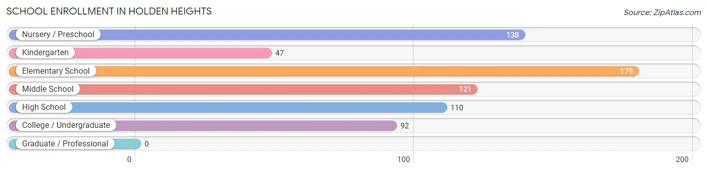 School Enrollment in Holden Heights