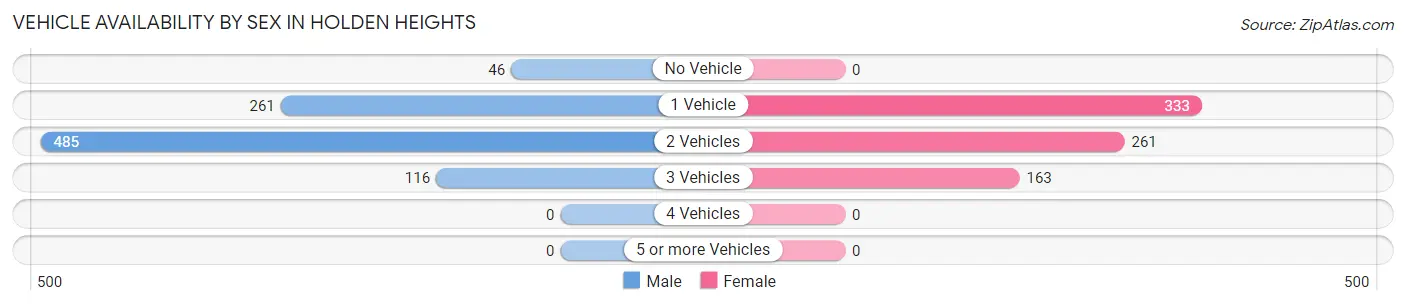 Vehicle Availability by Sex in Holden Heights