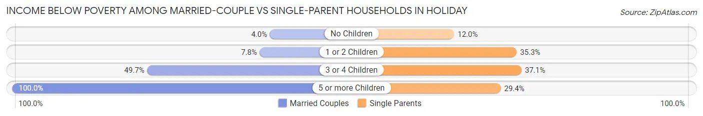 Income Below Poverty Among Married-Couple vs Single-Parent Households in Holiday