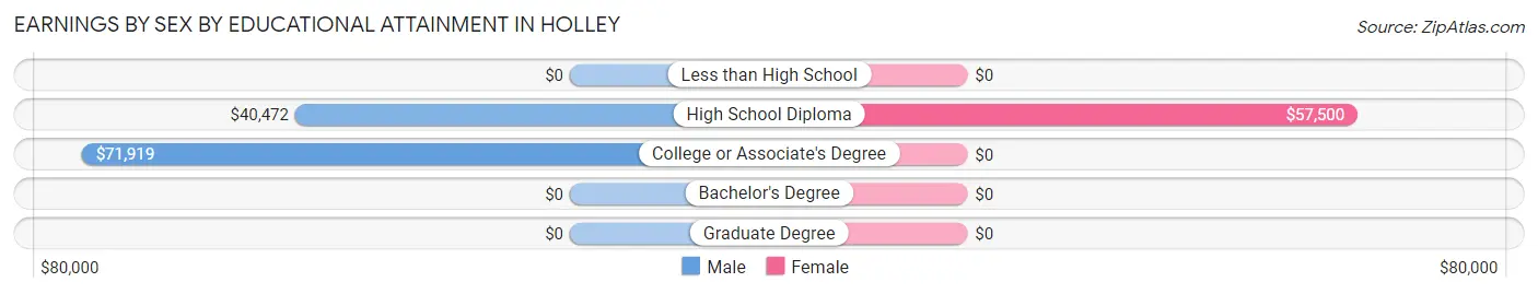 Earnings by Sex by Educational Attainment in Holley