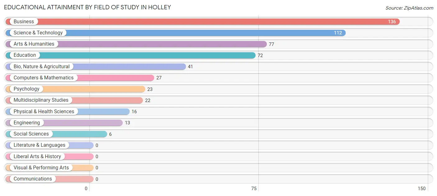 Educational Attainment by Field of Study in Holley