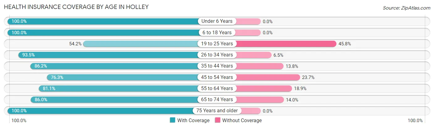 Health Insurance Coverage by Age in Holley