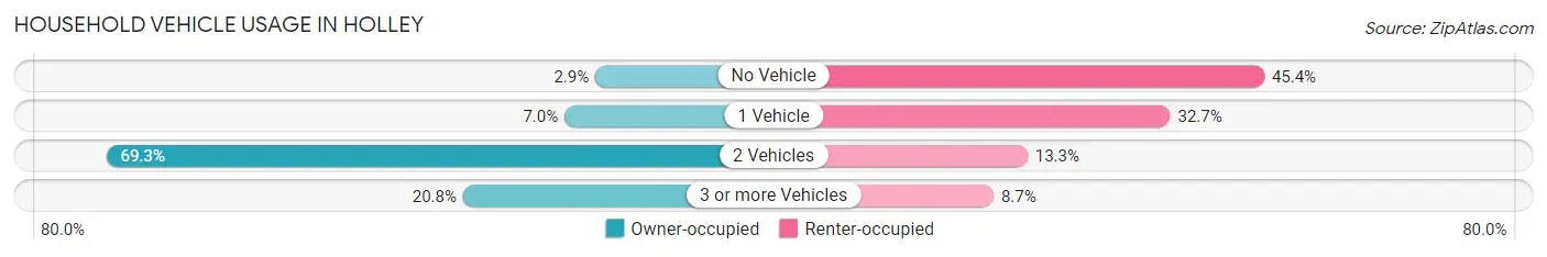 Household Vehicle Usage in Holley