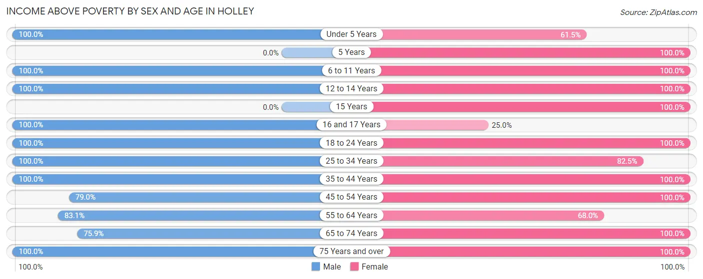 Income Above Poverty by Sex and Age in Holley