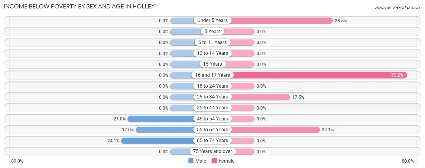 Income Below Poverty by Sex and Age in Holley