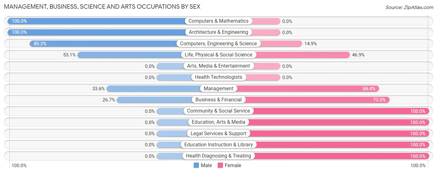 Management, Business, Science and Arts Occupations by Sex in Holley