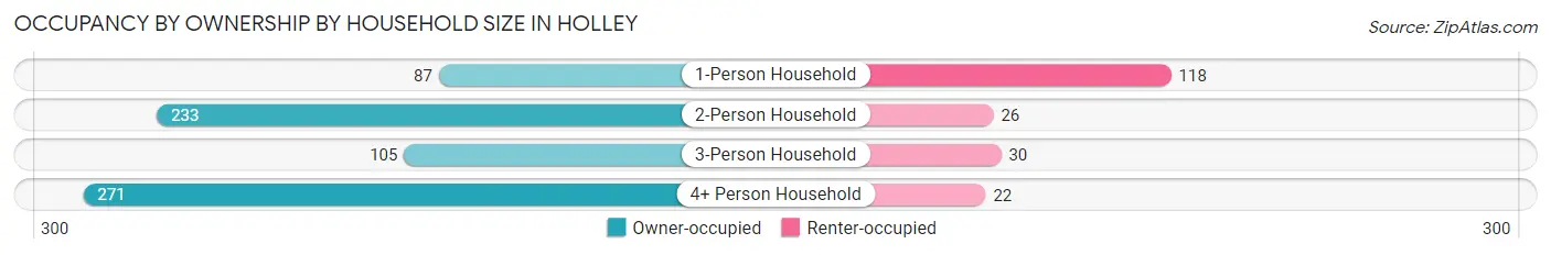 Occupancy by Ownership by Household Size in Holley