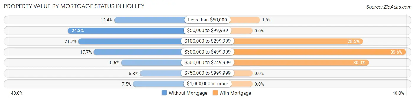 Property Value by Mortgage Status in Holley