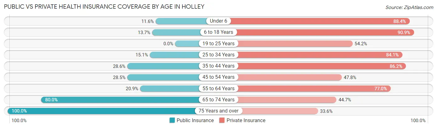 Public vs Private Health Insurance Coverage by Age in Holley
