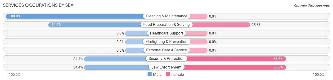 Services Occupations by Sex in Holley