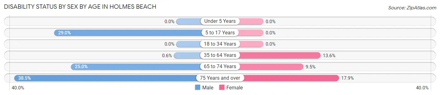 Disability Status by Sex by Age in Holmes Beach