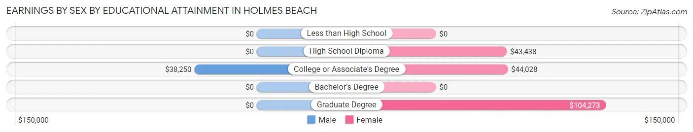 Earnings by Sex by Educational Attainment in Holmes Beach