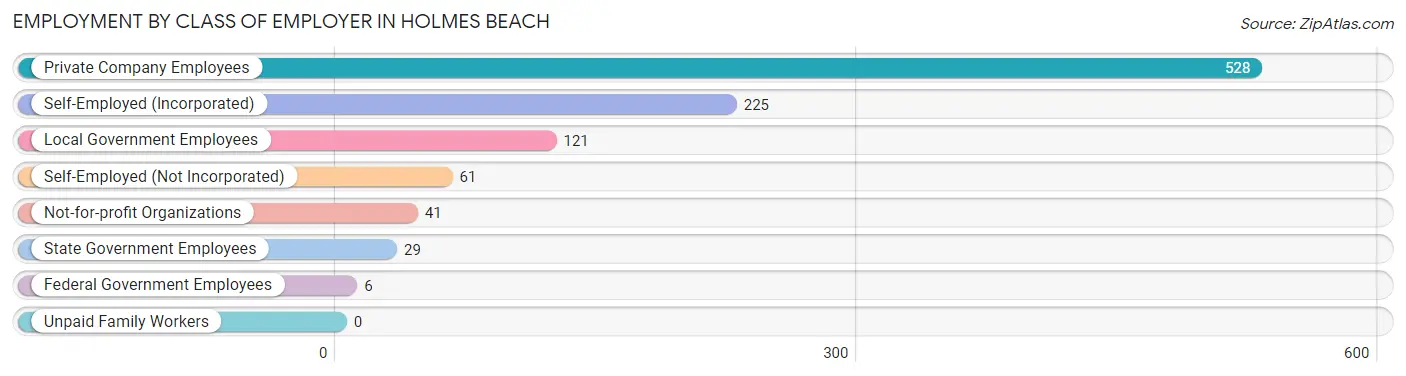 Employment by Class of Employer in Holmes Beach