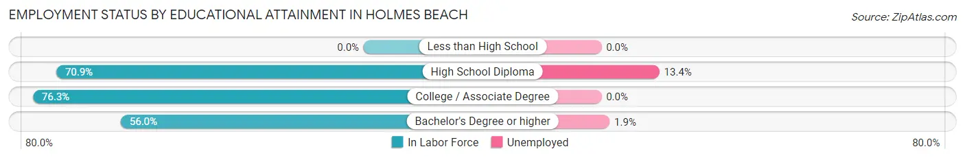 Employment Status by Educational Attainment in Holmes Beach
