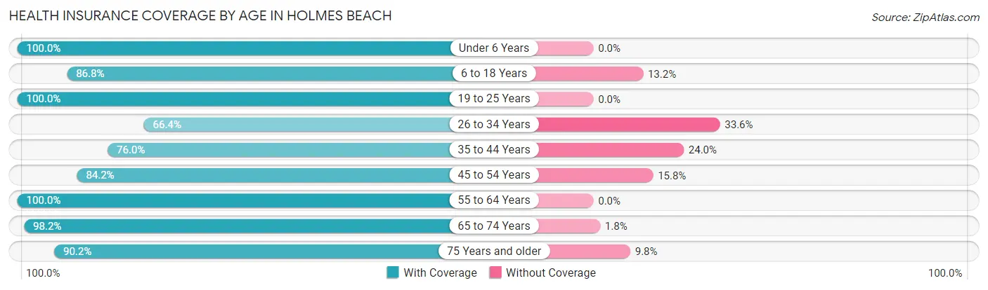 Health Insurance Coverage by Age in Holmes Beach