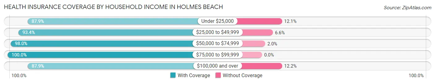 Health Insurance Coverage by Household Income in Holmes Beach
