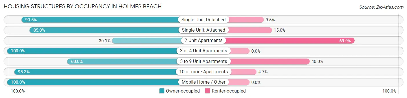 Housing Structures by Occupancy in Holmes Beach