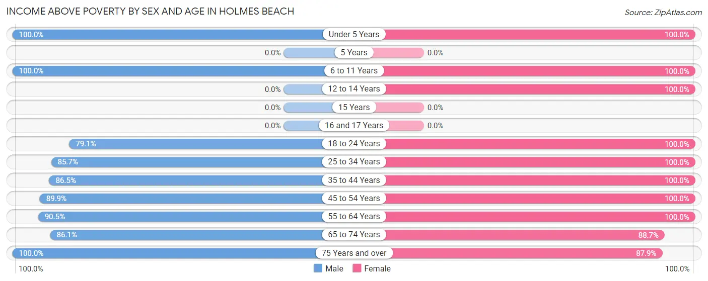 Income Above Poverty by Sex and Age in Holmes Beach