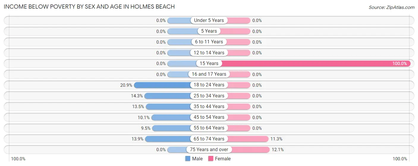 Income Below Poverty by Sex and Age in Holmes Beach