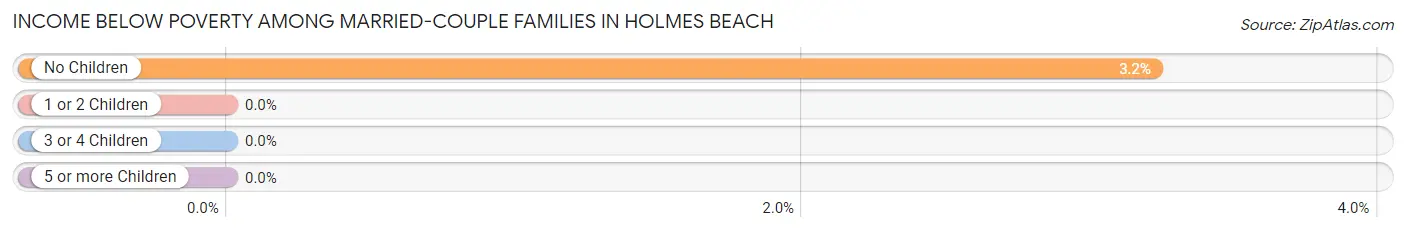 Income Below Poverty Among Married-Couple Families in Holmes Beach