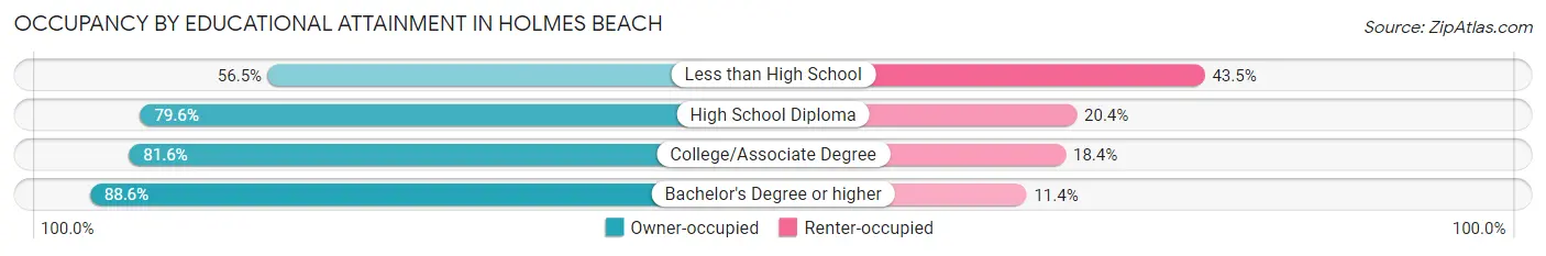 Occupancy by Educational Attainment in Holmes Beach