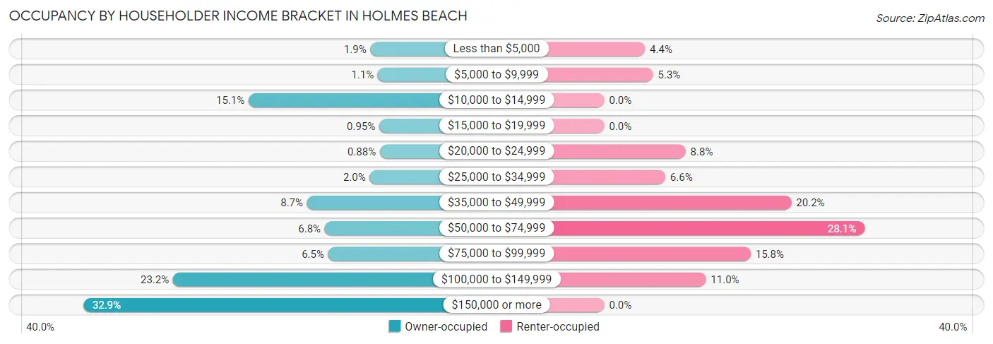 Occupancy by Householder Income Bracket in Holmes Beach