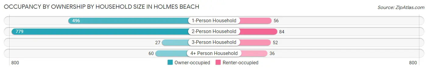 Occupancy by Ownership by Household Size in Holmes Beach