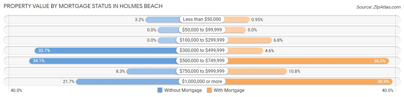 Property Value by Mortgage Status in Holmes Beach