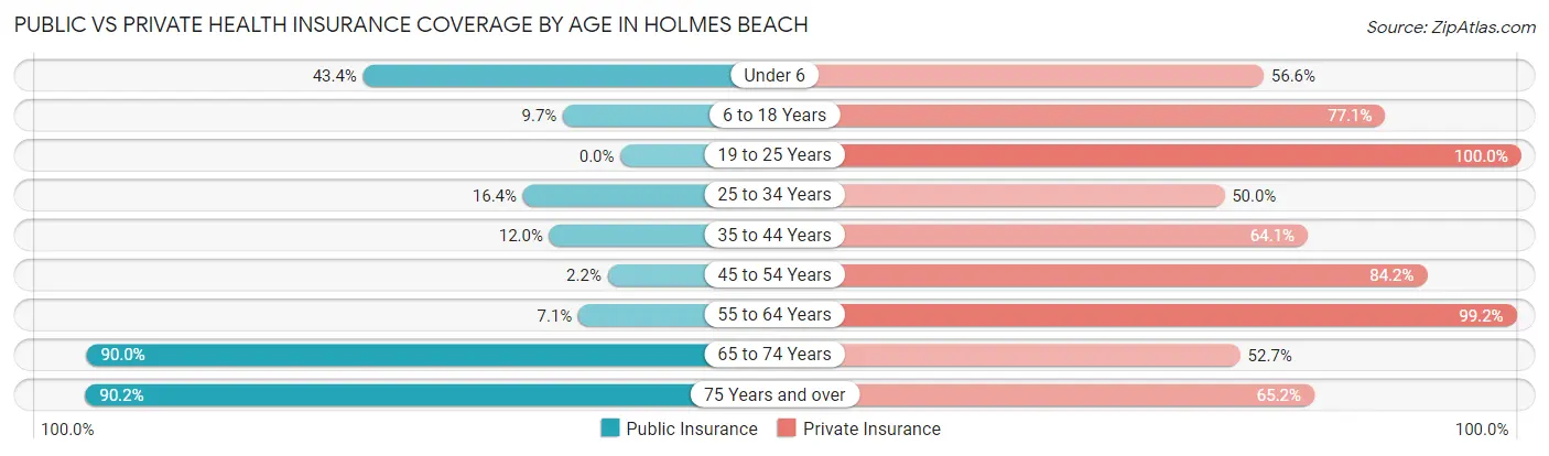 Public vs Private Health Insurance Coverage by Age in Holmes Beach