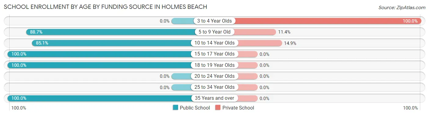 School Enrollment by Age by Funding Source in Holmes Beach