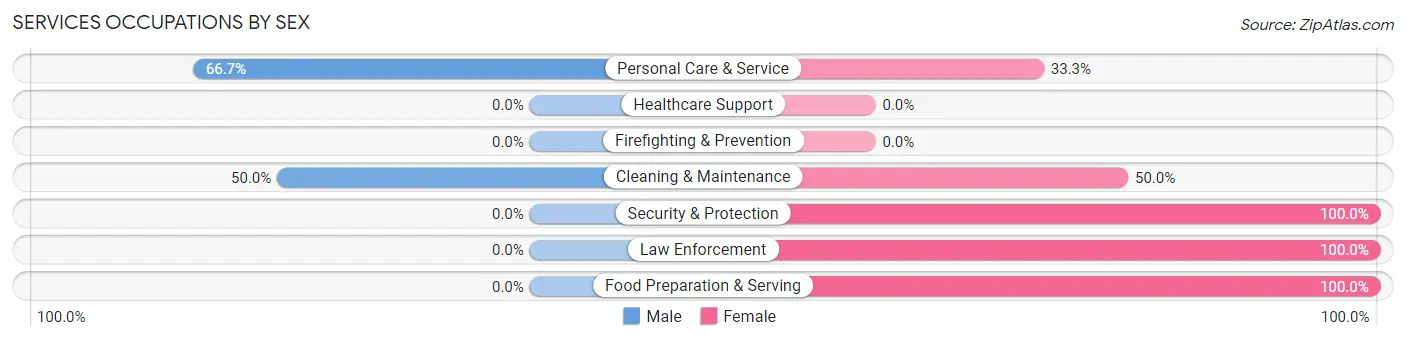 Services Occupations by Sex in Holmes Beach