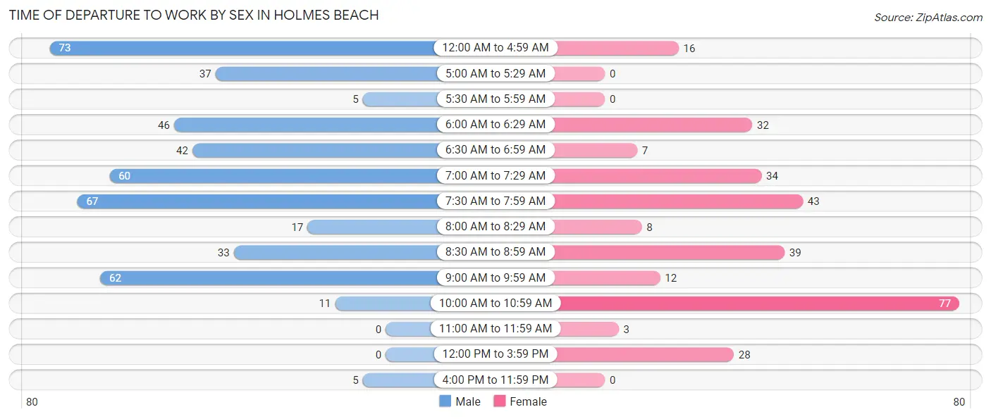 Time of Departure to Work by Sex in Holmes Beach