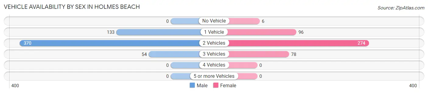 Vehicle Availability by Sex in Holmes Beach