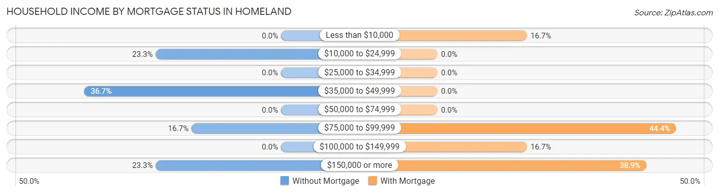 Household Income by Mortgage Status in Homeland