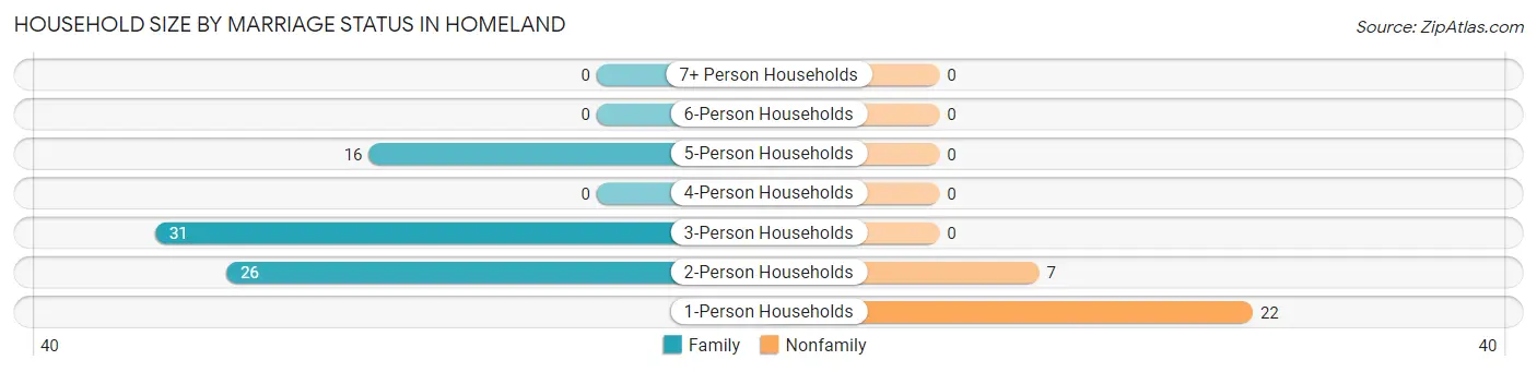 Household Size by Marriage Status in Homeland