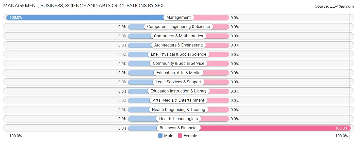 Management, Business, Science and Arts Occupations by Sex in Homeland