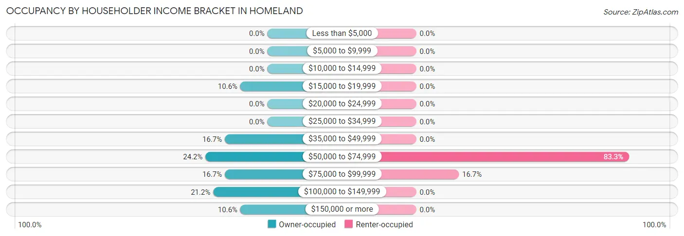 Occupancy by Householder Income Bracket in Homeland
