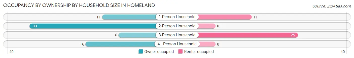 Occupancy by Ownership by Household Size in Homeland