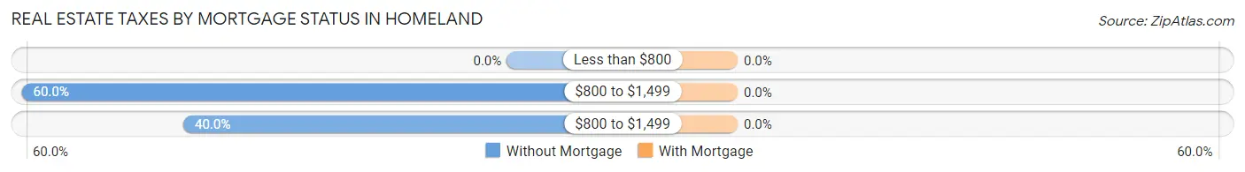 Real Estate Taxes by Mortgage Status in Homeland