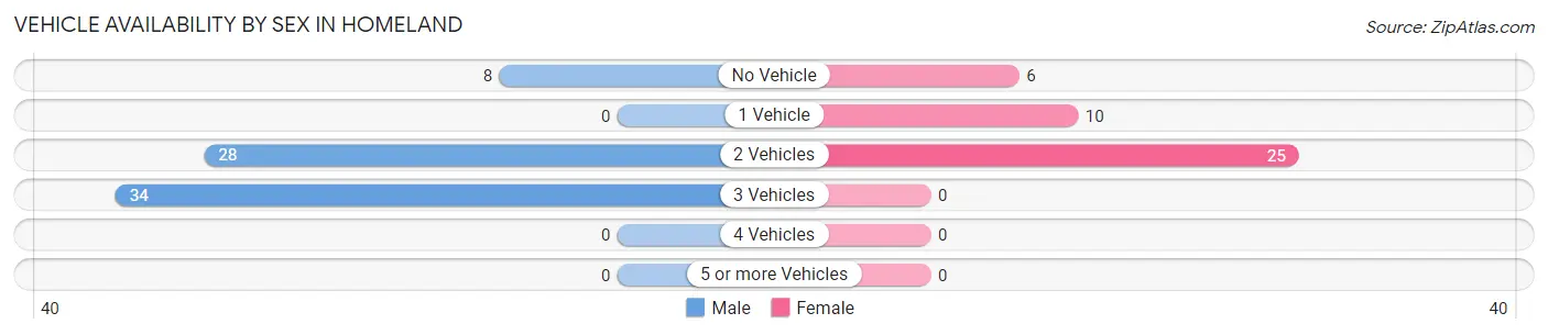 Vehicle Availability by Sex in Homeland