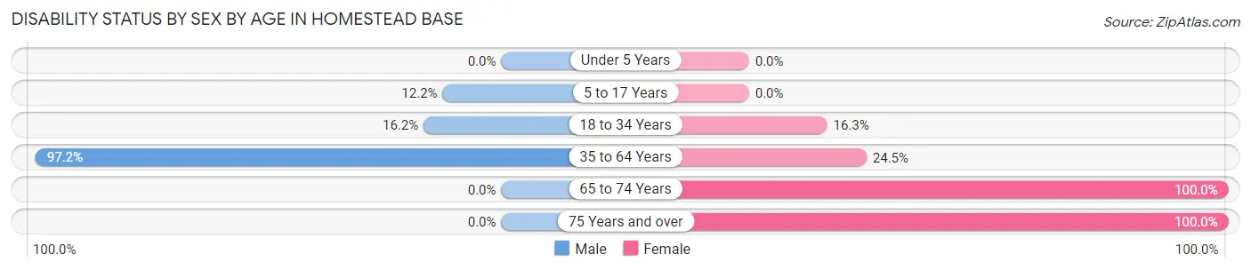Disability Status by Sex by Age in Homestead Base