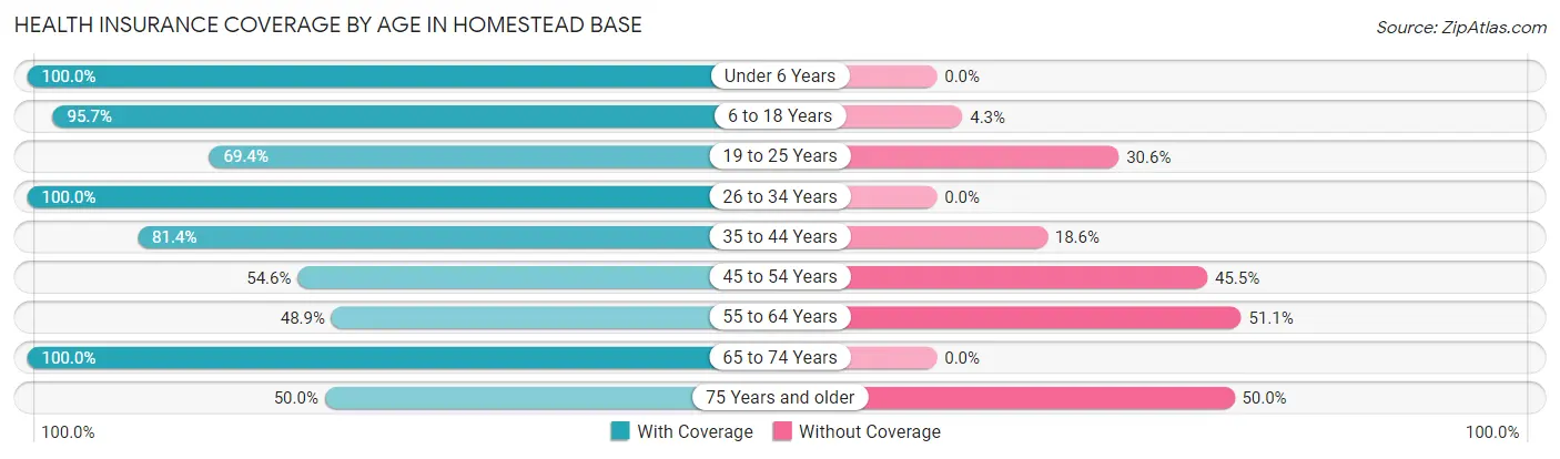 Health Insurance Coverage by Age in Homestead Base