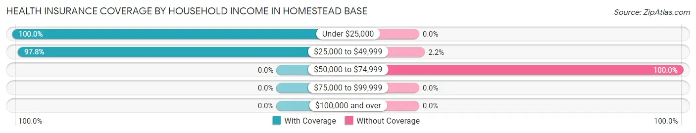 Health Insurance Coverage by Household Income in Homestead Base