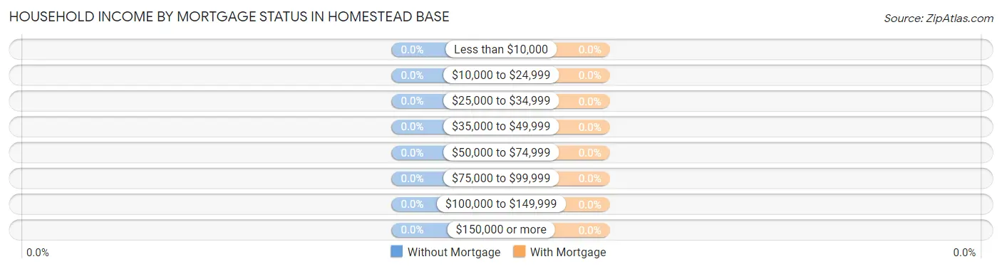 Household Income by Mortgage Status in Homestead Base